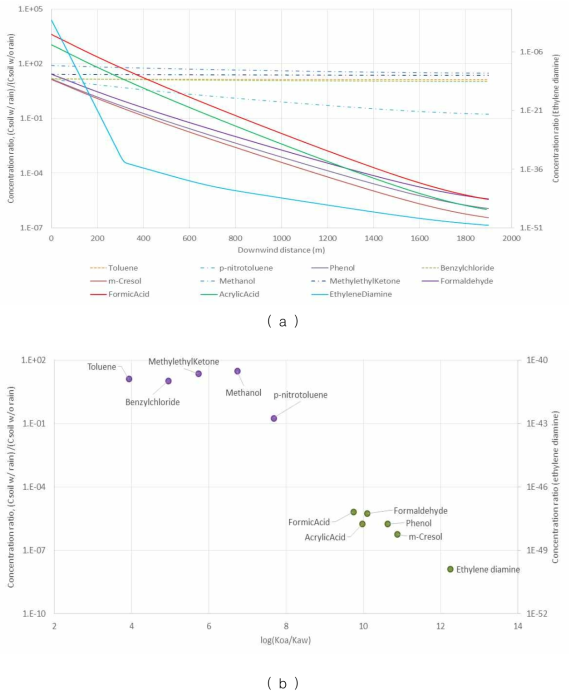 누출 진행 중, 강우 없는 기상에서의 토양농도 대비 강우 조건하에서의 토양 농도비 (강우 1.5mm/h 연속강우, 토사유출속도 3.42×10-9, 강우 유출 속도 3.42×10-7m/h, 누출 한 시간 후) (a), 2km 지점에서 농도비의 Koa/Kaw와의 상관관계(b)