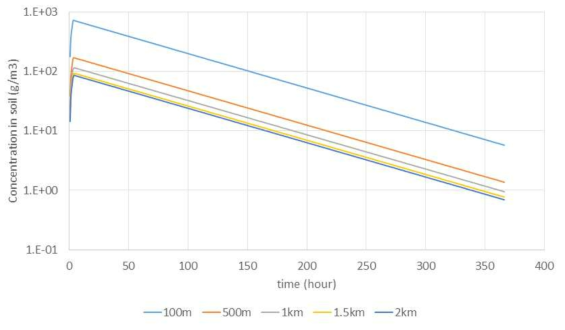 누출원으로부터 다양한 거리에서, 톨루엔 토양농도의 시간 변화