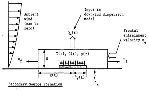 Dense gas에 의한 secondary source formation