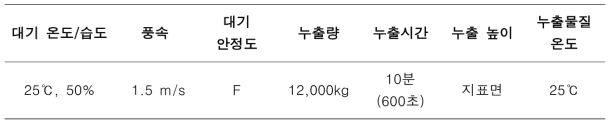 최악의 시나리오 기상 및 배출 조건