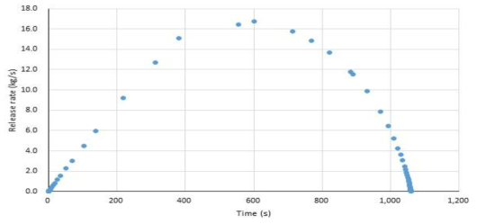 Release rate (kg/s) by dense gas cloud