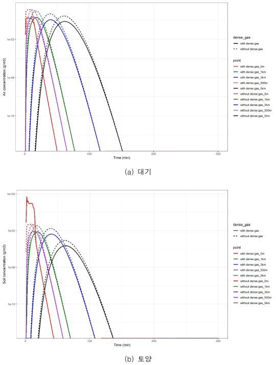 염소 dense gas cloud 반영 전·후 비교 (a) 대기, (b) 토양