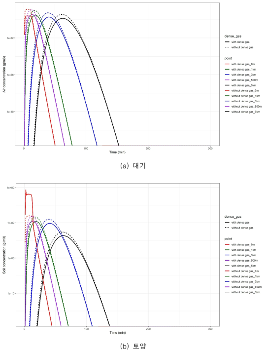 염화수소 dense gas cloud 반영 전·후 비교 (a) 대기, (b) 토양