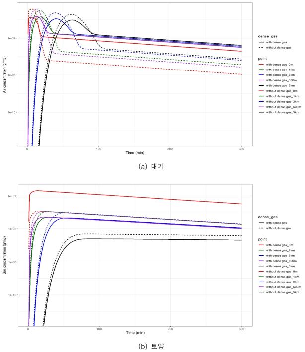 포스겐 dense gas cloud 반영 전·후 비교 (a) 대기, (b) 토양