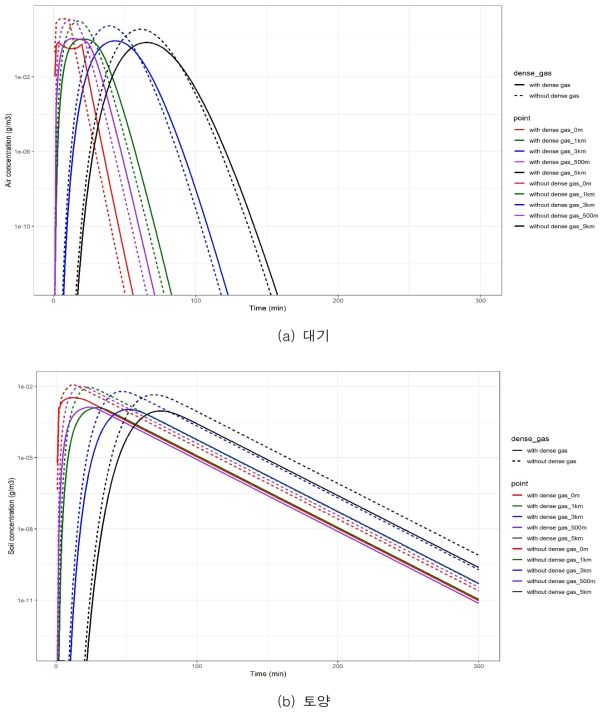 황산 dense gas cloud 반영 전·후 비교 (a) 대기, (b) 토양