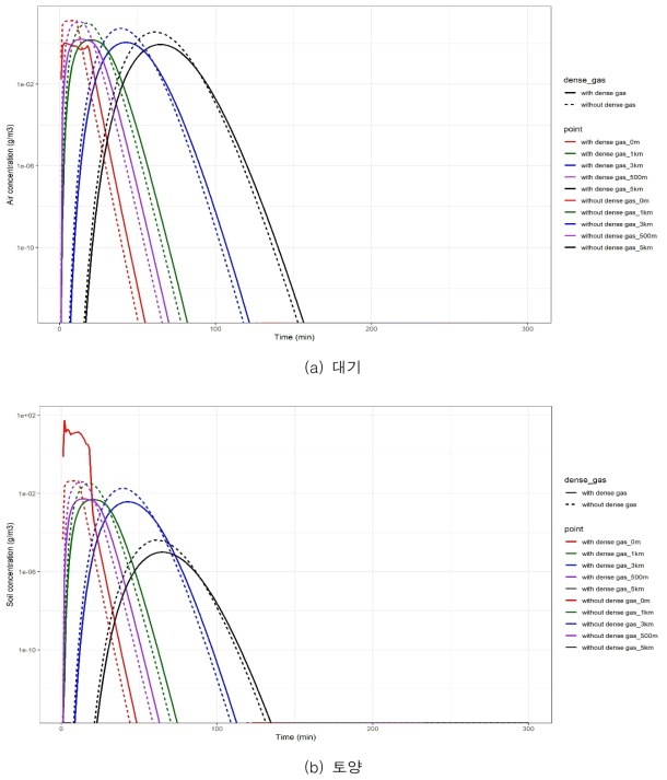 질산 dense gas cloud 반영 전·후 비교 (a) 대기, (b) 토양