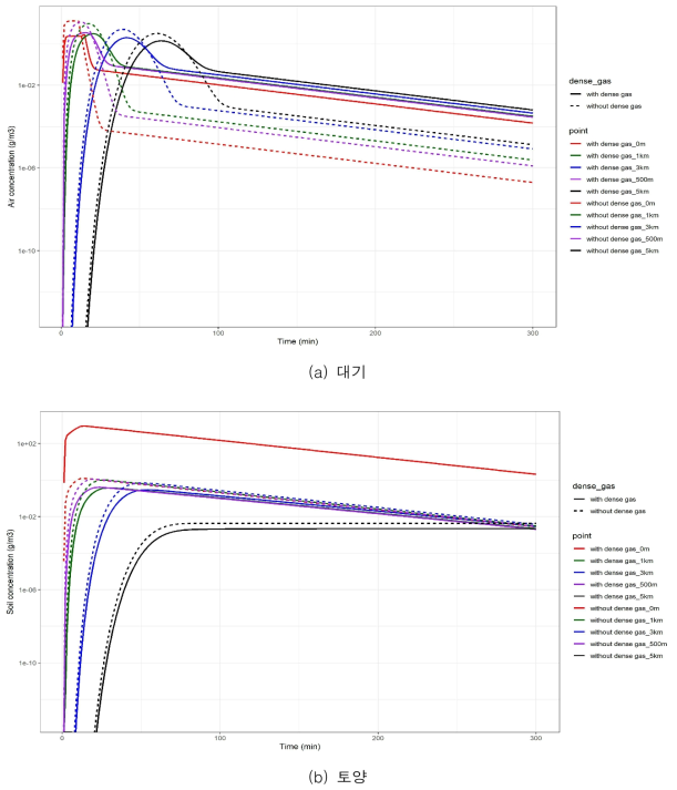 포스핀 dense gas cloud 반영 전·후 비교 (a) 대기, (b) 토양