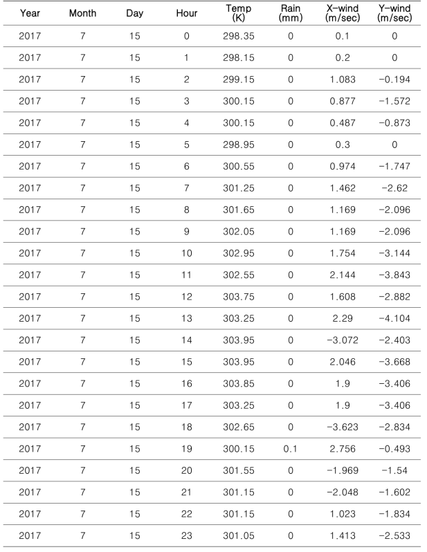 사고시나리오 기상조건 (예, 울산지역 2017년 7월 15일)