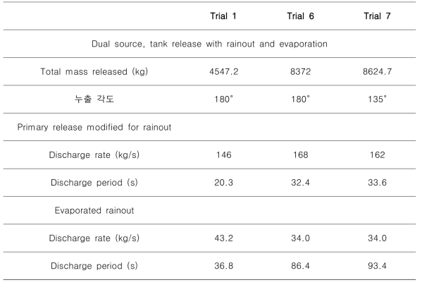 JR-II trials 1, 6, 7 누출 정보