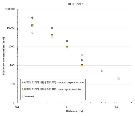 누출원으로부터 거리별 최대 농도(Trial 1)