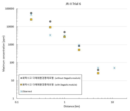 누출원으로부터 거리별 최대 농도(Trial 6)