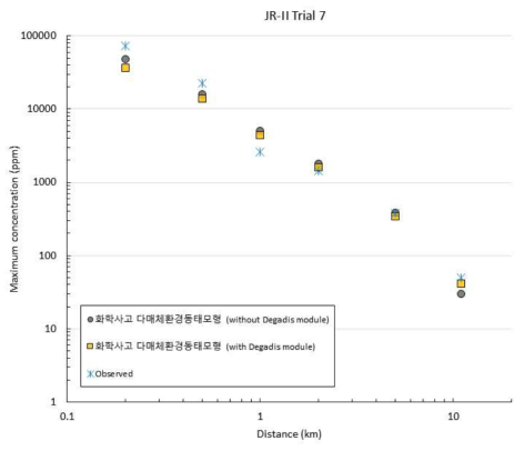 누출원으로부터 거리별 최대 농도(Trial 7)