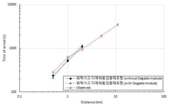 최대 농도 도달 시간(Trial 1)