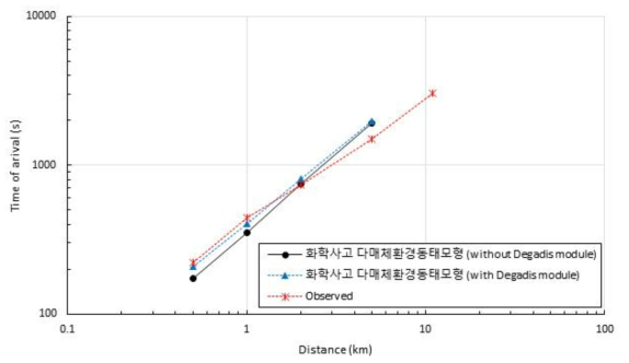 최대 농도 도달 시간(Trial 6)