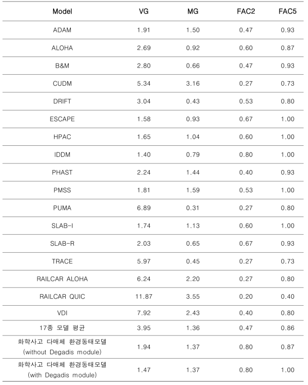 화학사고 다매체 환경동태모델과 17종 모델 예측력 비교