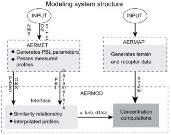 AERMOD의 데이터 처리 흐름 (Cimorelli et al., 2004)