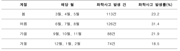 화학물질 사고 현황조사(2015년~2019년) (화학물질 종합정보시스템)