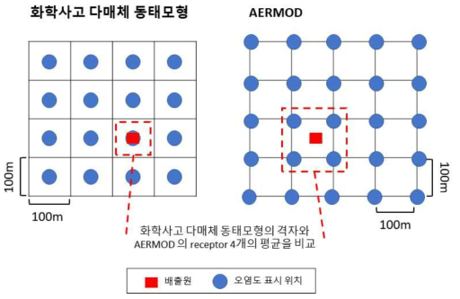 화학사고 다매체 환경동태모델과 AERMOD 격자 비교