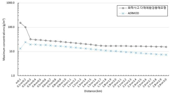 구역별 최고농도