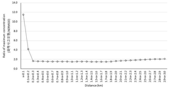 구역별 최대 농도의 비(화학사고 다매체 환경동태모델/AERMOD)