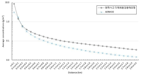 구역별 평균농도