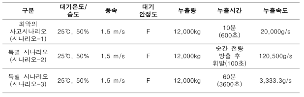 시나리오 구분