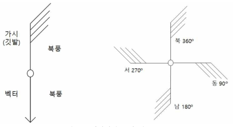 기상학적 풍향 정보