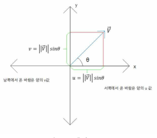 벡터 u, v