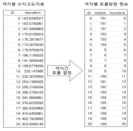 세부 격자별 수치고도 자료를 활용하여 세부 격자 간 흐름 방향 결정