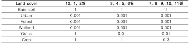 토지이용 및 계절별 C값