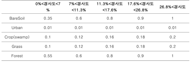 토지 피복 및 경사도에 따른 P 값