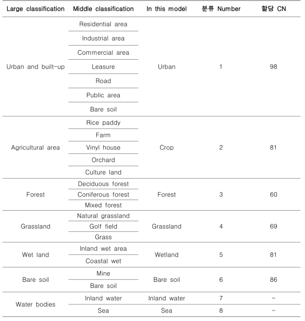 토지이용 분류에 따른 CN값