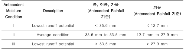 토양의 습윤 상태