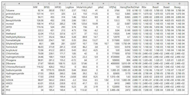 24종 물질의 물리·화학적 특성 DB