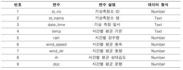 전국 기상정보 데이터 구성