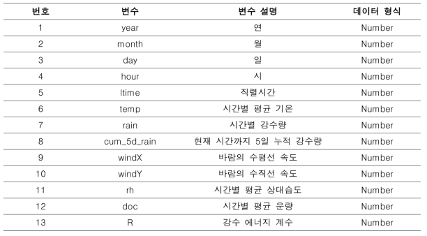 사고지점 기상정보 데이터 구성