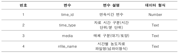 화학사고 모델 결과 데이터 구성