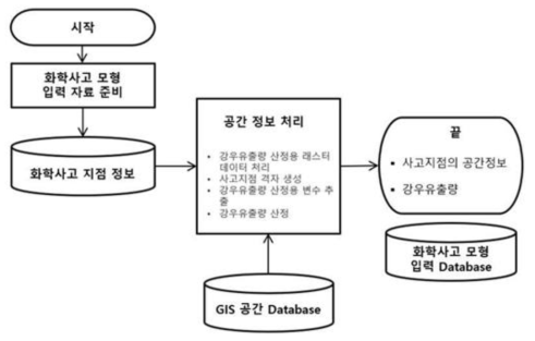 공간 정보 처리 모듈 동작 흐름