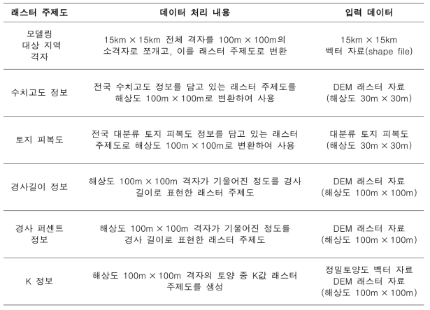 공간 정보 처리 모듈