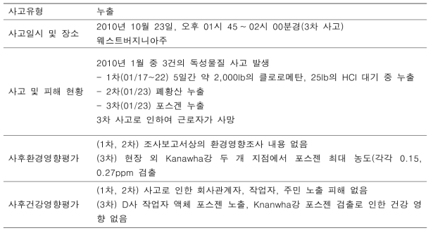 미국 D사 독성 화학물질 누출사고 개요 및 영향평가 현황