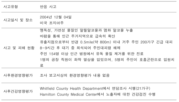 미국 M사 독성 가스 누출사고