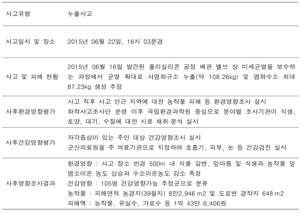 군산 사염화규소 누출사고