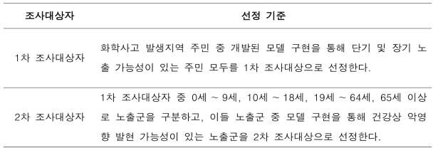 통합적 급·만성 건강영향 예측기법을 활용한 화학사고 후 건강영향 조사대상자 선정기준