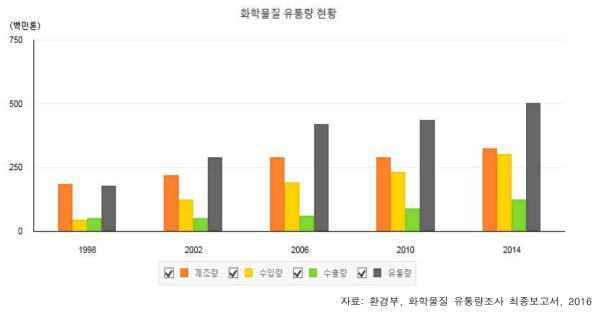 1998년∼2014년 화학물질 유통량 현황