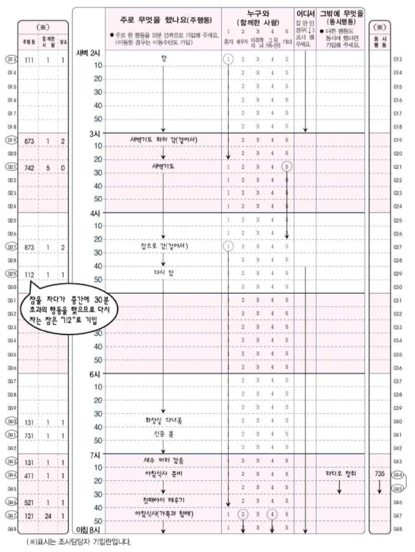 생활시간 조사에서 이용된 시간 활동 일지 (통계청)