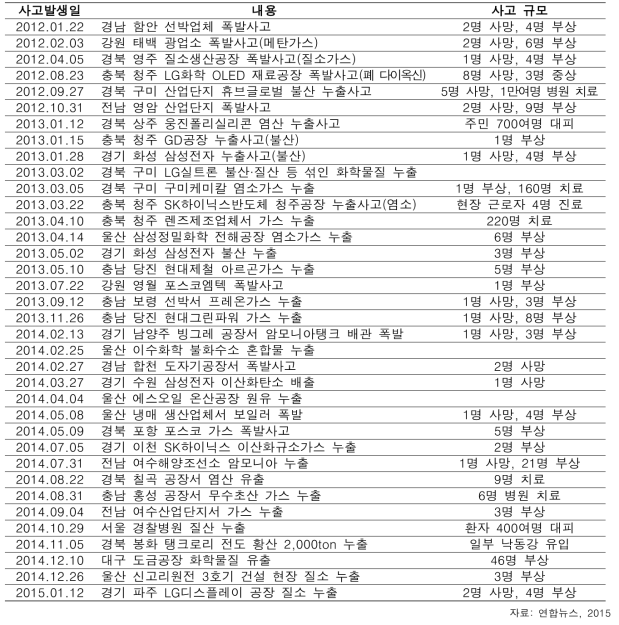 2012년~2015년 국내 화학물질 관련 사고사례