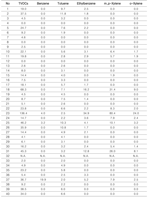 울산지역 VOCs 실외측정결과 (단위: μg/m3)
