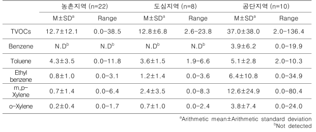 울산지역 측정지역 특성별 분석결과(단위: μg/m3)