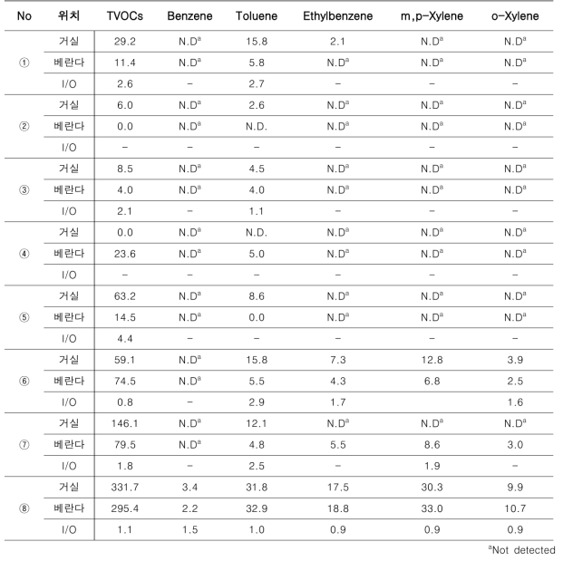 울산지역 가정의 실내·외 VOCs 측정 결과 (단위: μg/m3)