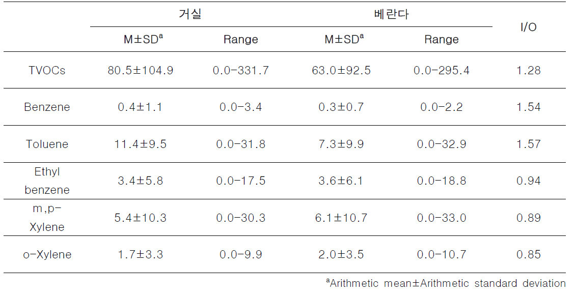 울산지역 가정의 측정구역별 분석 결과 (단위: μg/m3)